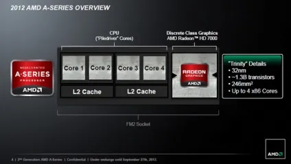 Amd trinity для робочого столу