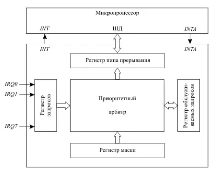 Апаратні та програмні переривання