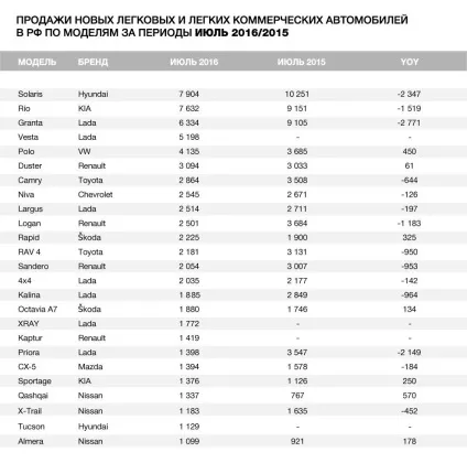 Аналітика продажі нових машин і ціни в липні 2016 роки (продажу) Аналітика продажі нових машин і ціни в липні 2016 року