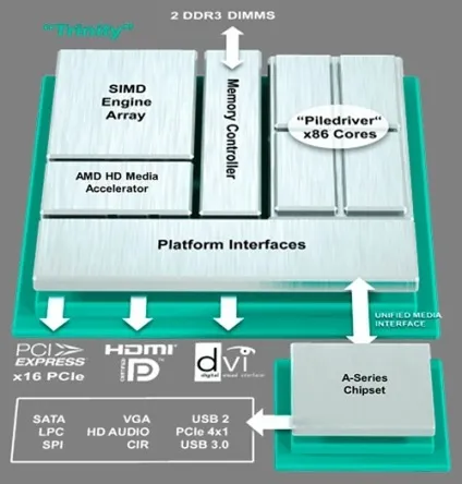Amd trinity - нова платформа, нові можливості