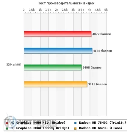 Amd trinity - нова платформа, нові можливості