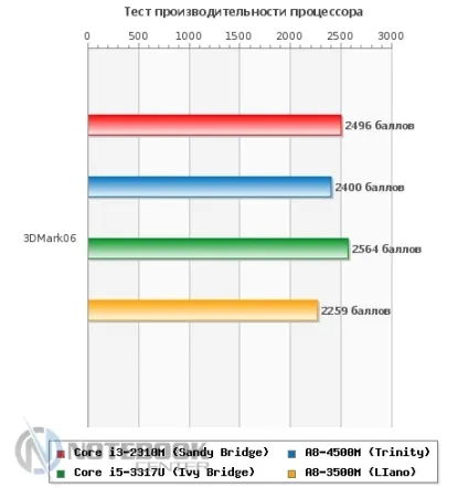 Amd trinity - нова платформа, нові можливості