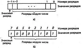 Арифметичні основи ЕОМ 1