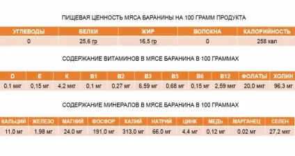Баранина користь і шкода, склад і калорійність м'яса баранина (шкода) Баранина користь і шкода, склад і калорійність м'яса баранина