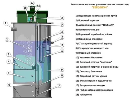Біохімічні методи очищення стічних вод і способи (методи) Біохімічні методи очищення стічних вод і способи