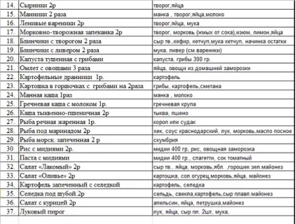 Страви для меню на місяць і їх склад (місяць) Страви для меню на місяць і їх склад