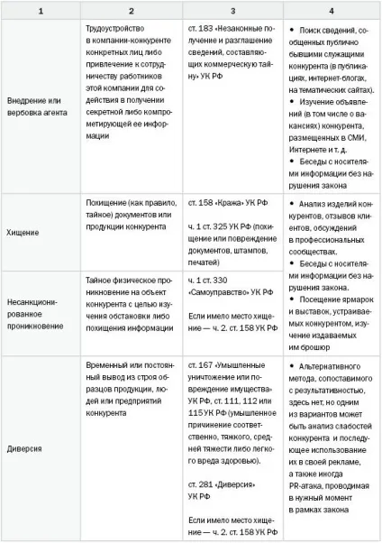 Бізнес-розвідка законні методи і заборонені прийоми (законні) Бізнес-розвідка законні методи і заборонені прийоми