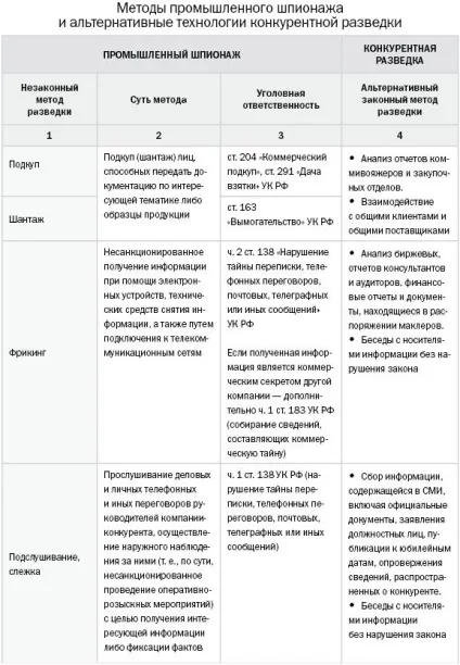 Бізнес-розвідка законні методи і заборонені прийоми (законні) Бізнес-розвідка законні методи і заборонені прийоми