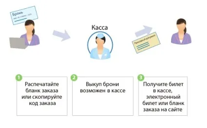 Бронювання залізничних квитків (квитків) Бронювання залізничних квитків