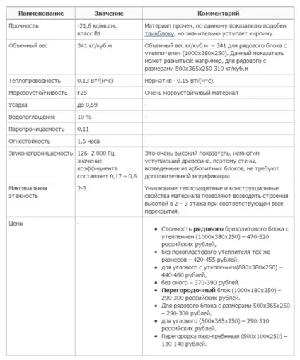 Бризолу властивості, відгуки, виробництво, в тому числі своїми руками, відео та проекти будинків