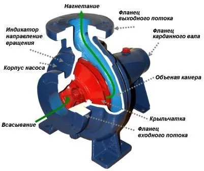 Cамовсасивающіе насоси принцип роботи без попередньої заливки рідини