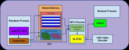 Що таке gpu-прискорення