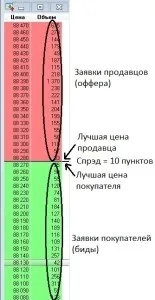 Що таке стакан заявок настройка в quik
