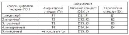 Цифровий потік передачі даних e1