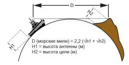 Що таке радіолокаційна станція, РЛС, furuno (радіолокаційна станція) Що таке радіолокаційна станція, РЛС, furuno
