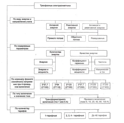 Що таке коефіцієнт трансформації лічильника електроенергії