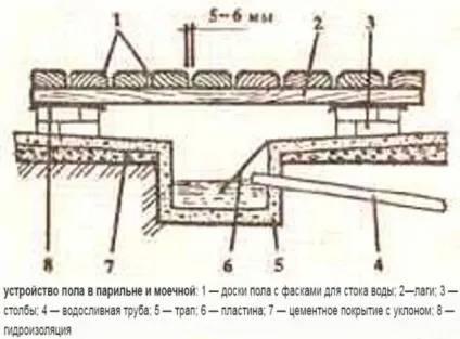 Дерев'яна підлога лазні слив своїми руками (слив) Дерев'яна підлога лазні слив своїми руками