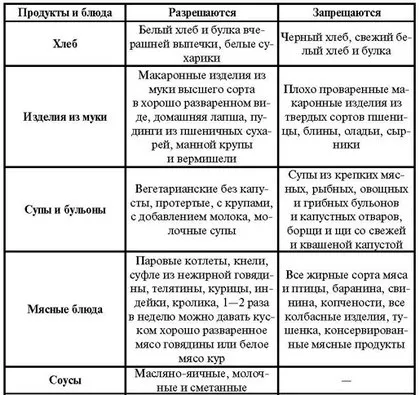 Дієта, харчування та меню при гастродуоденіті, що можна їсти (дієта гастродуоденіт дозволені заборонені продукти правила харчування загострення ремісія) Дієта, харчування та меню при гастродуоденіті, що можна їсти
