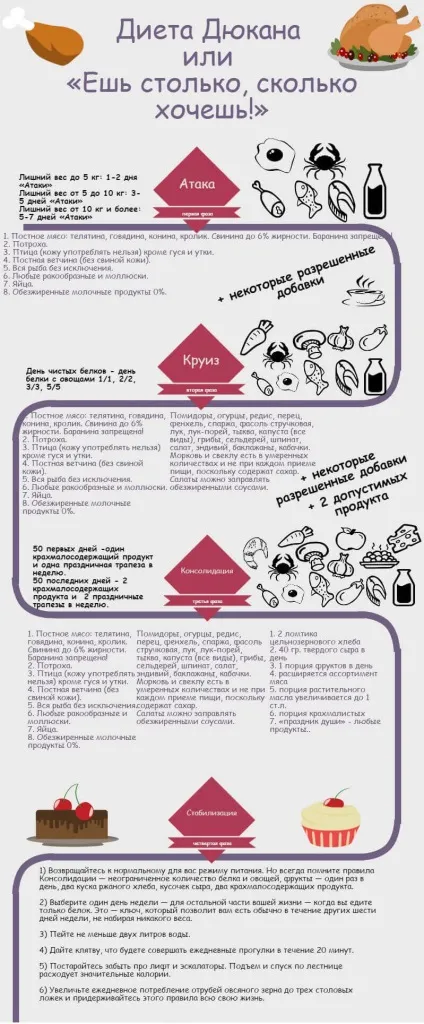Дієти для схуднення П'єра Дюка (Дюка) Дієти для схуднення П'єра Дюка