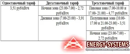 Диференційовані тарифи електропостачання