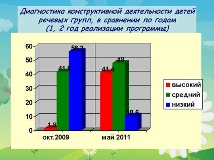 Діагностика конструктивної діяльності дітей мовних груп - презентація 28935-24 (конструювання) Діагностика конструктивної діяльності дітей мовних груп - презентація 28935-24