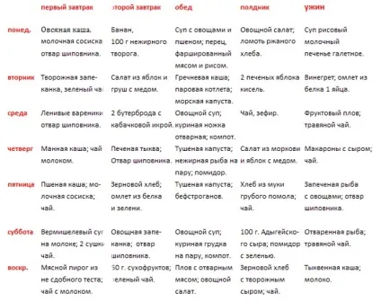 Дієта при холециститі жовчного міхура хронічної, гострої форми і каменях (дієта) Дієта при холециститі жовчного міхура хронічної, гострої форми і каменях