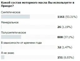 Яке масло заливати в двигун ваз автомобілів лада (масло) Яке масло заливати в двигун ваз автомобілів лада