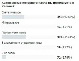 Яке масло заливати в двигун ваз автомобілів лада (марка масла на лада гранта) Яке масло заливати в двигун ваз автомобілів лада