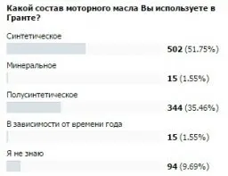 Яке масло заливати в двигун ваз автомобілів лада (заливати) Яке масло заливати в двигун ваз автомобілів лада