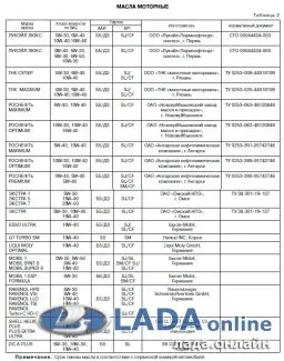 Яке масло заливати в двигун ваз автомобілів лада (марка масла на лада веста) Яке масло заливати в двигун ваз автомобілів лада