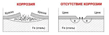 Як визначити, оцинкований чи кузов, du pont (тільки деякі деталі) Як визначити, оцинкований чи кузов, du pont