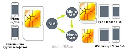 Як обрізати sim-карту під micro sim
