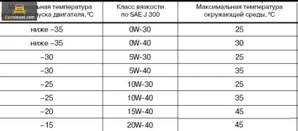 Яке масло лити в Пріор рекомендації заводу