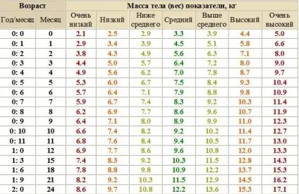 Як новонароджена дитина повинна додавати у вазі (норма збільшення ваги у новонароджених) Як новонароджена дитина повинна додавати у вазі