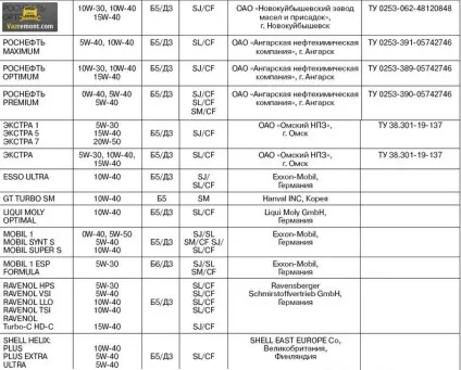 Яке масло лити в Пріор рекомендації заводу