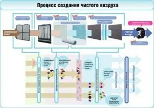 Домашній побутової очищувач повітря від пилу