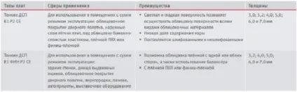 ДСП egger кольору, ціна, розміри