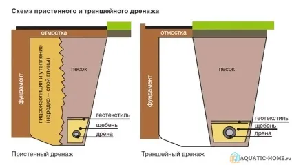 Дренажна система навколо будинку пристрій дренажу і монтаж (навколо) Дренажна система навколо будинку пристрій дренажу і монтаж