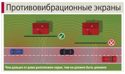 Будинок край дороги як захиститися від вібрації (будинок біля дороги) Будинок край дороги як захиститися від вібрації