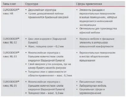 ДСП egger кольору, ціна, розміри