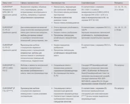 ДСП egger кольору, ціна, розміри