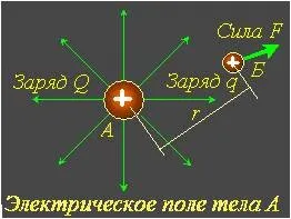 Електричне поле і його основні характеристики (характеристики) Електричне поле і його основні характеристики