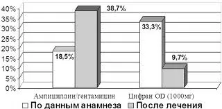 Ефективність застосування антибіотика «цифран-ст» при лікуванні захворювань пародонту - Полтаваскій (мг) Ефективність застосування антибіотика «цифран-ст» при лікуванні захворювань пародонту - Полтаваскій