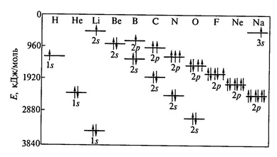 Електронні конфігурації атомів хімічних елементів