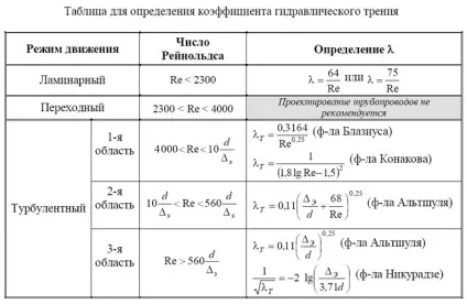 Енциклопедія сантехніка гідравлічний розрахунок на втрату напору або як розрахувати втрати тиску в