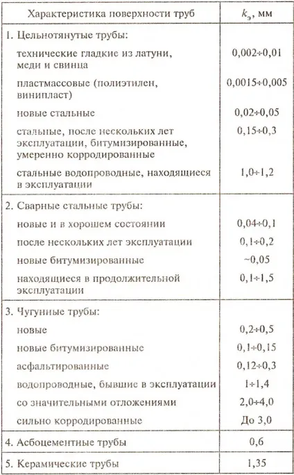 Енциклопедія сантехніка гідравлічний розрахунок на втрату напору або як розрахувати втрати тиску в