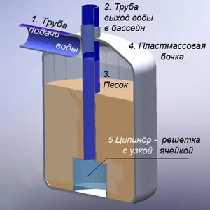 Фільтр для басейну призначення, види, конструкція, особливості виготовлення своїми руками (виготовлення) Фільтр для басейну призначення, види, конструкція, особливості виготовлення своїми руками