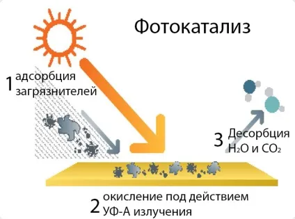 Фотокаталітичні фільтри очищення повітря, Аеролайф (очищувач повітря) Фотокаталітичні фільтри очищення повітря, Аеролайф