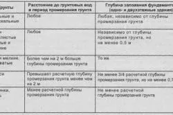 Фундамент під сарай своїми руками