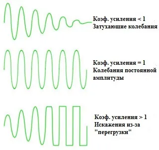 Генератори коливань